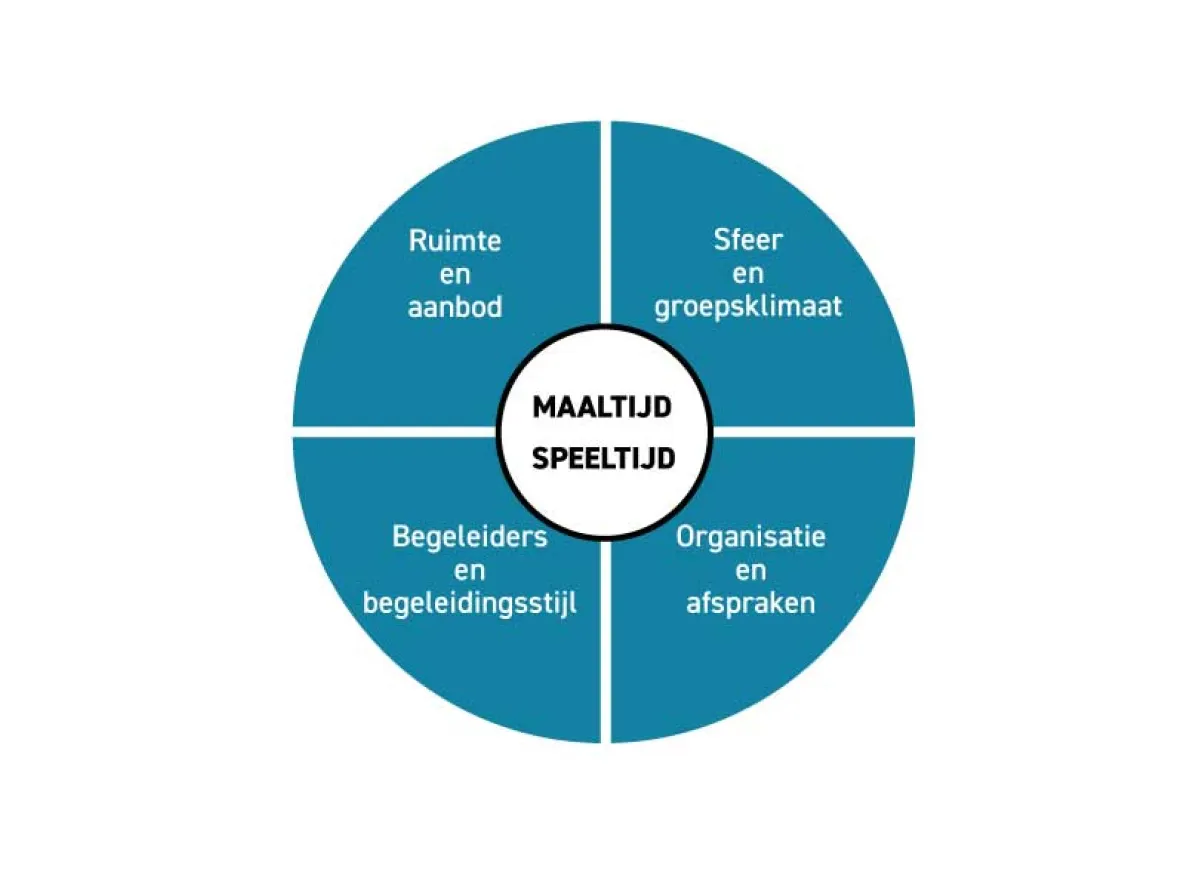 schema met maaltijd en speeltijd in